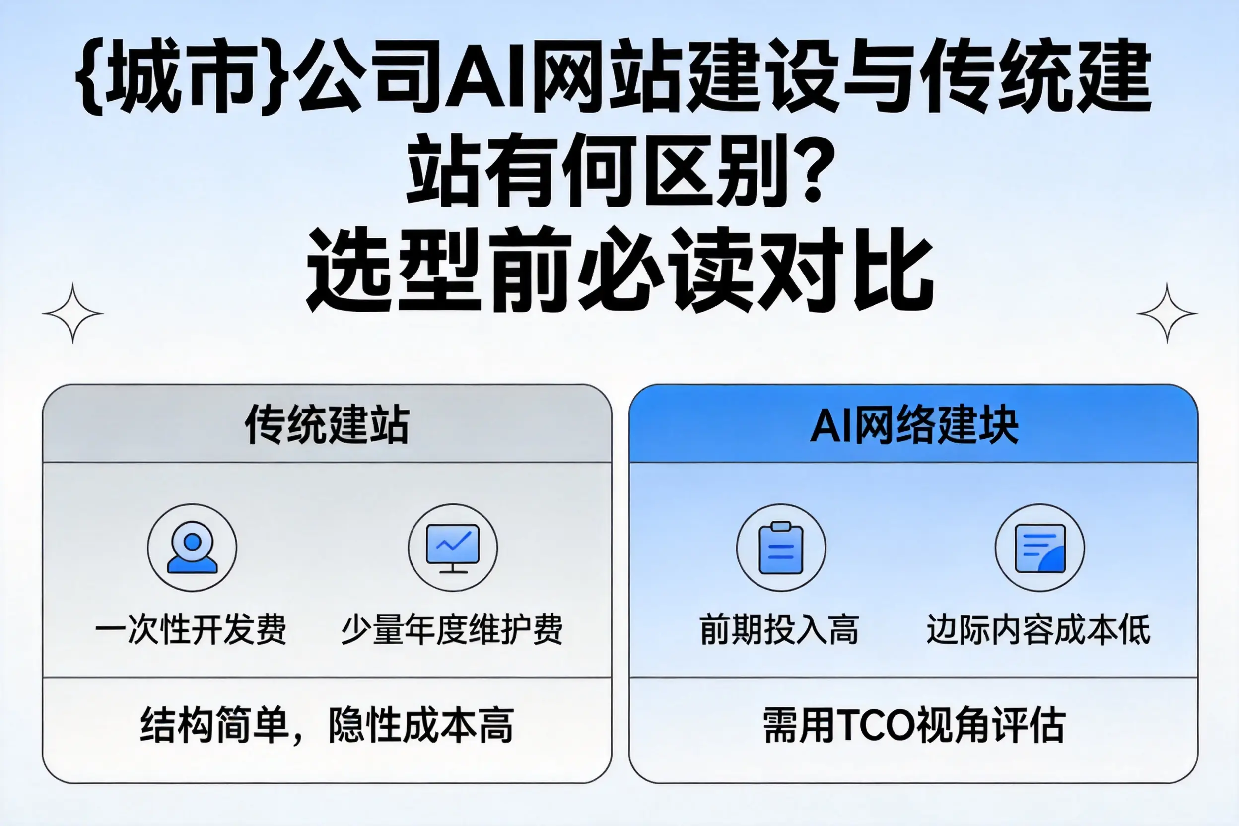 宜春公司AI网站建设与传统建站有何区别?选型前必读对比