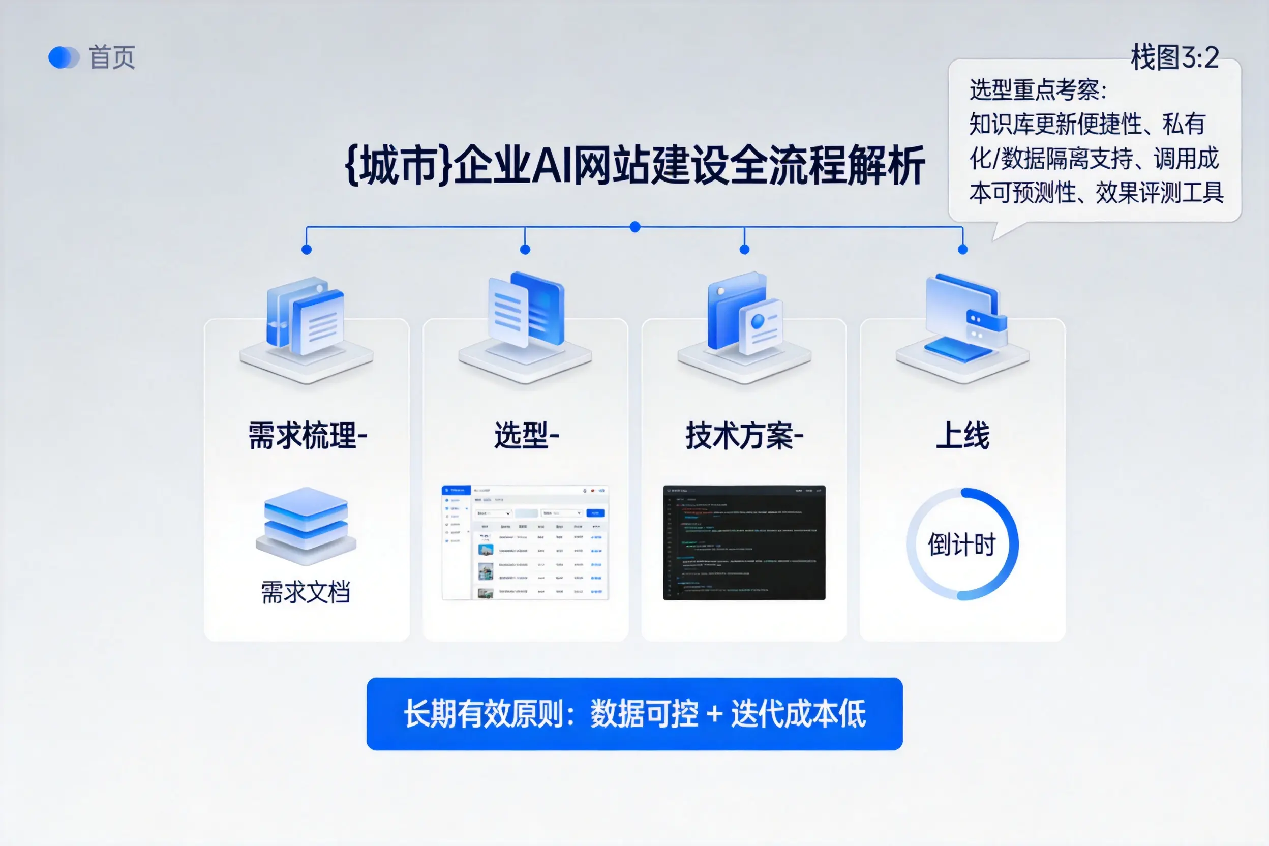 宜春企业AI网站建设如何入门？从需求梳理到上线全流程解析