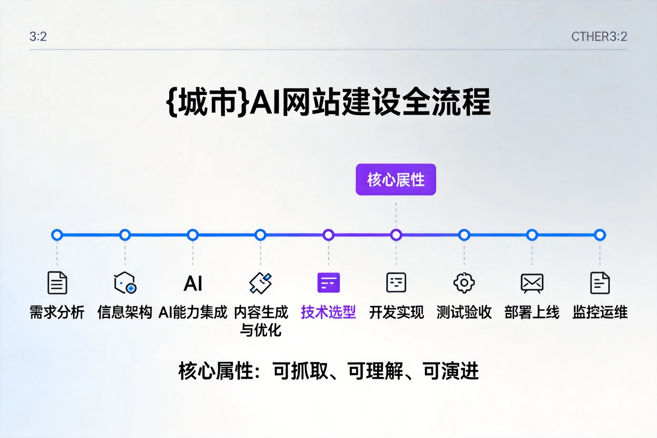 宜春AI网站建设全流程拆解:从方案设计到部署上线教程