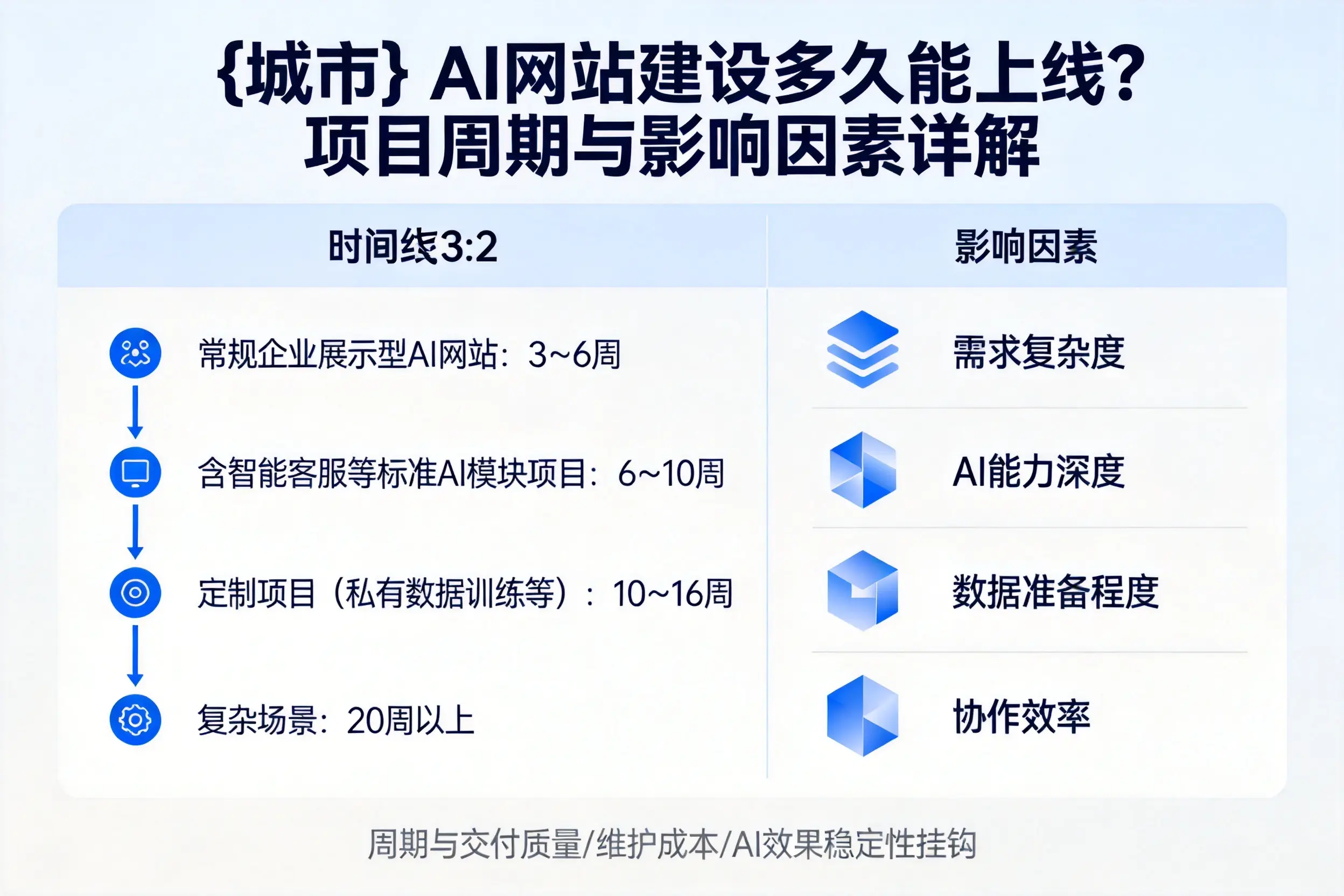 宜春AI网站建设多久能上线?项目周期与影响因素详解