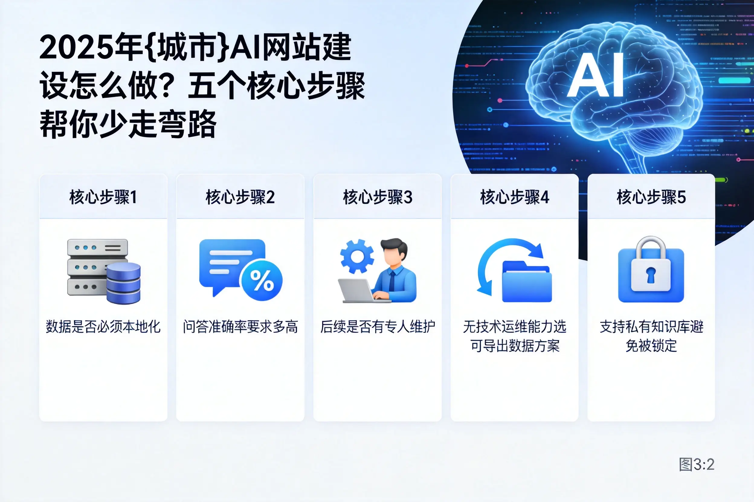 2025年宜春AI网站建设怎么做？五个核心步骤帮你少走弯路