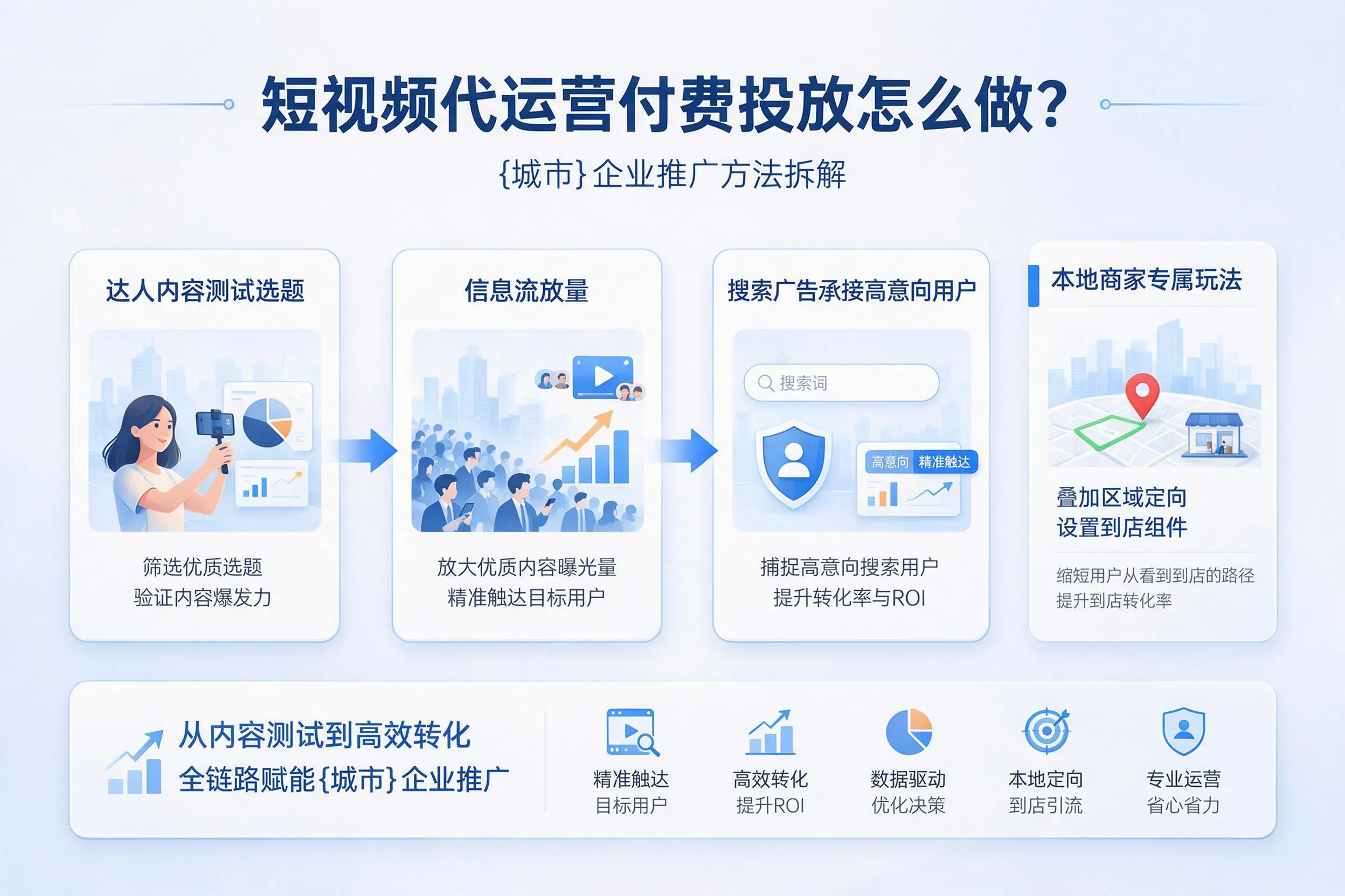 短视频代运营付费投放怎么做?宜春企业推广方法拆解