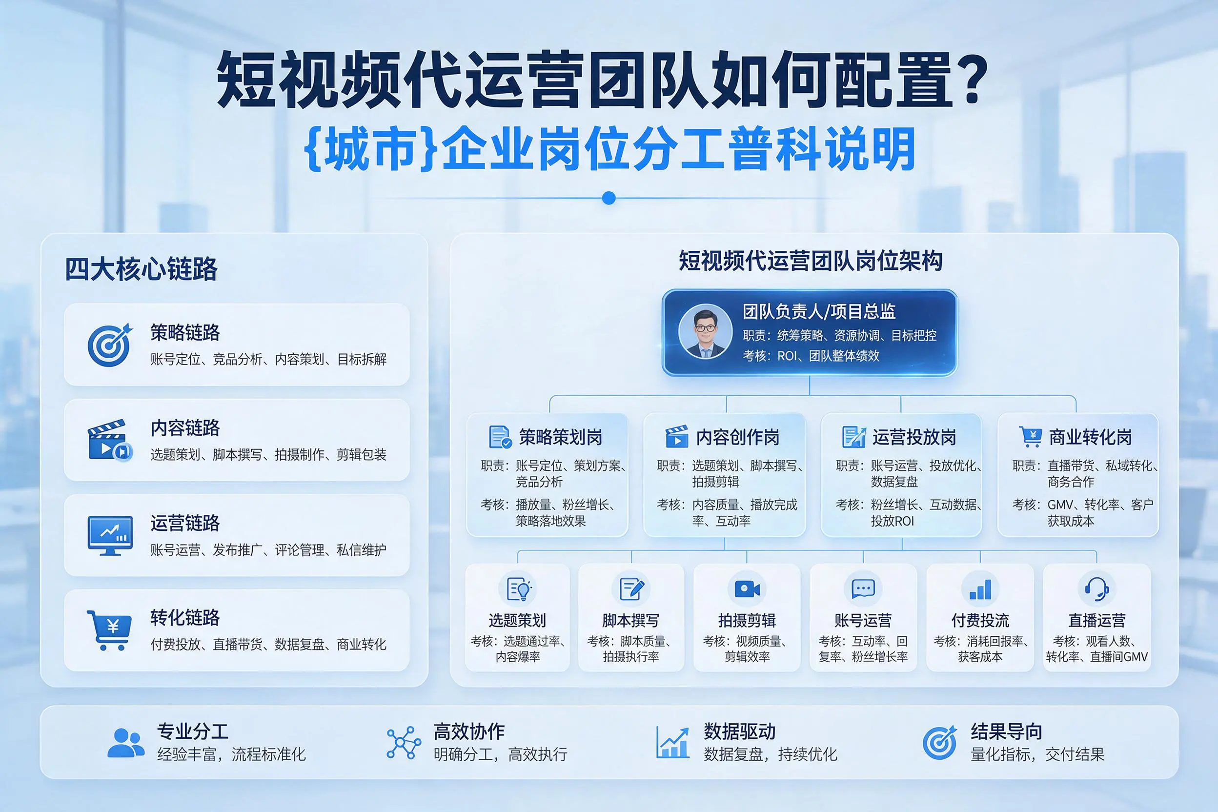 短视频代运营团队如何配置?宜春企业岗位分工科普说明
