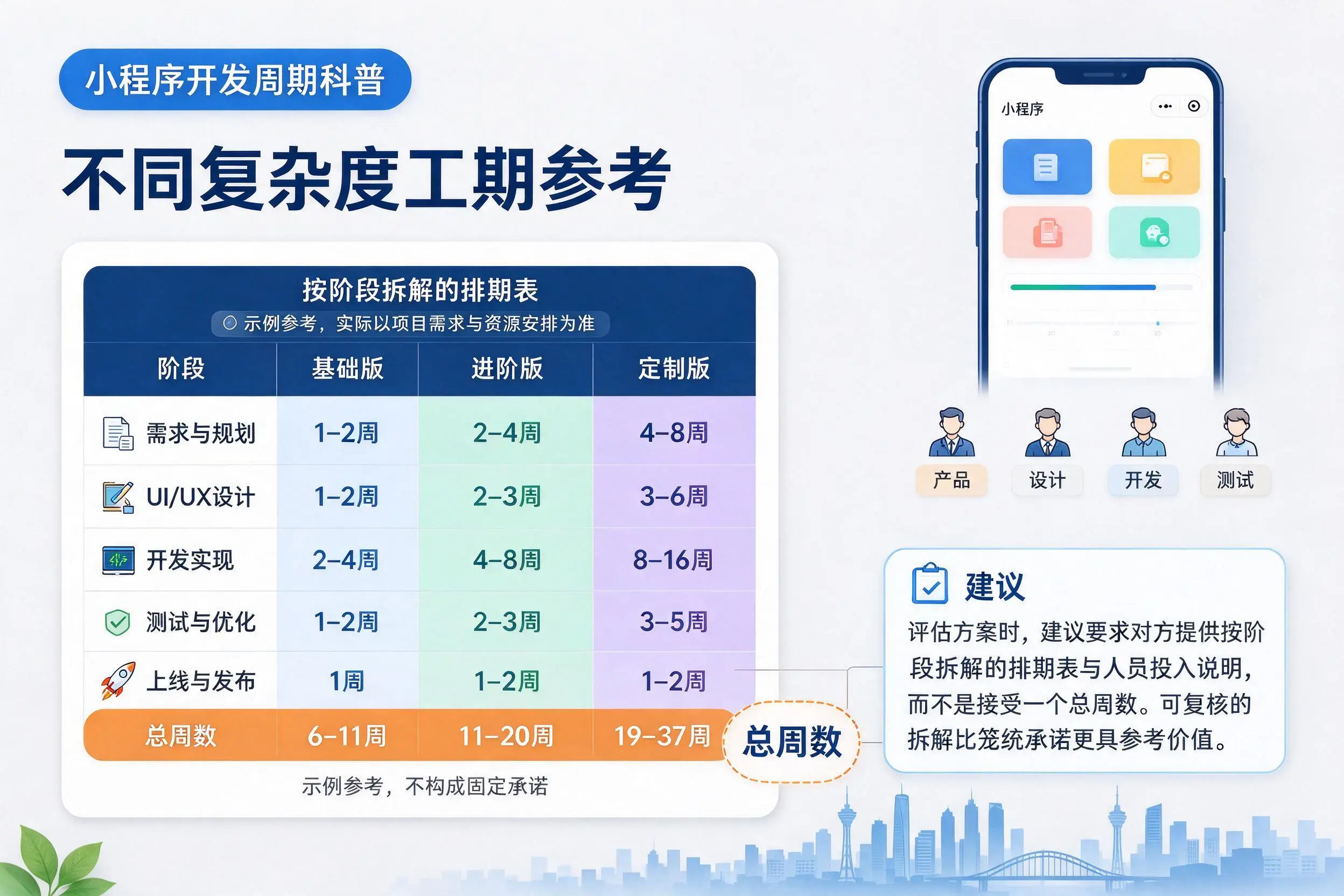 宜春小程序开发周期科普:不同复杂度工期参考