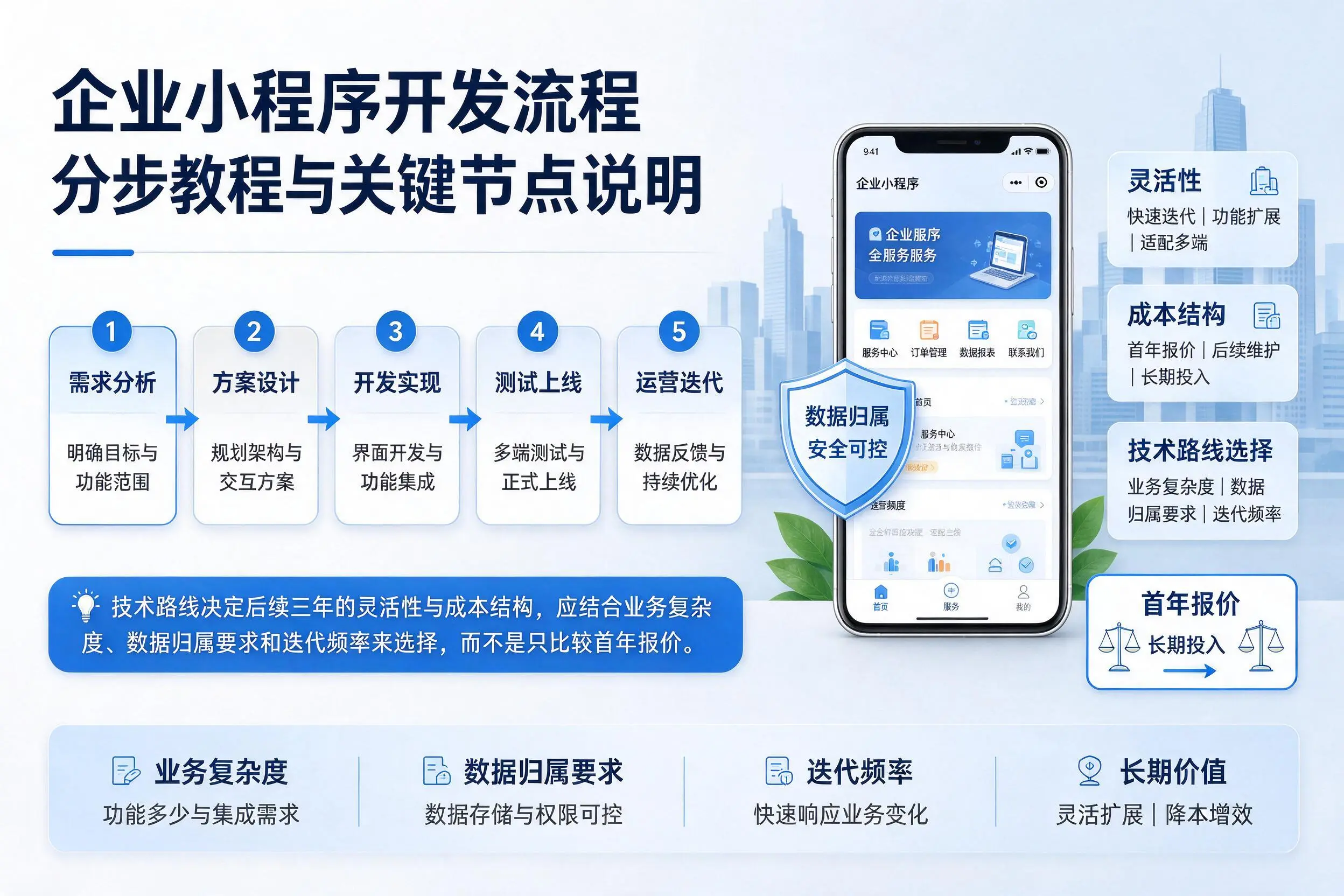 宜春企业小程序开发流程分步教程与关键节点说明
