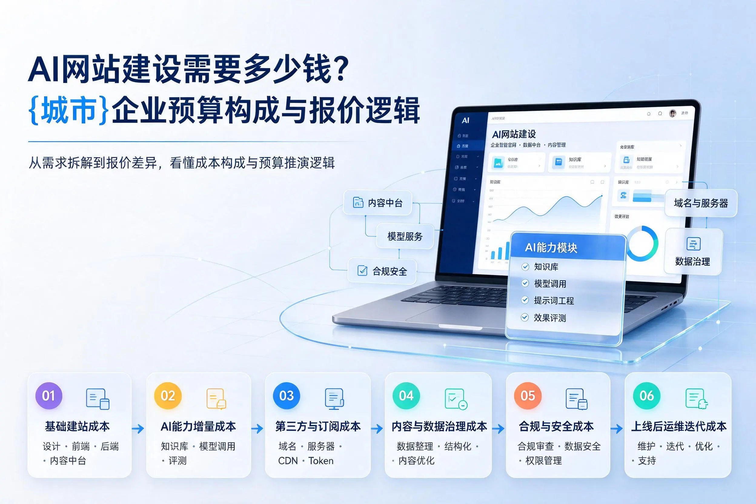 AI网站建设需要多少钱?宜春企业预算构成与报价逻辑