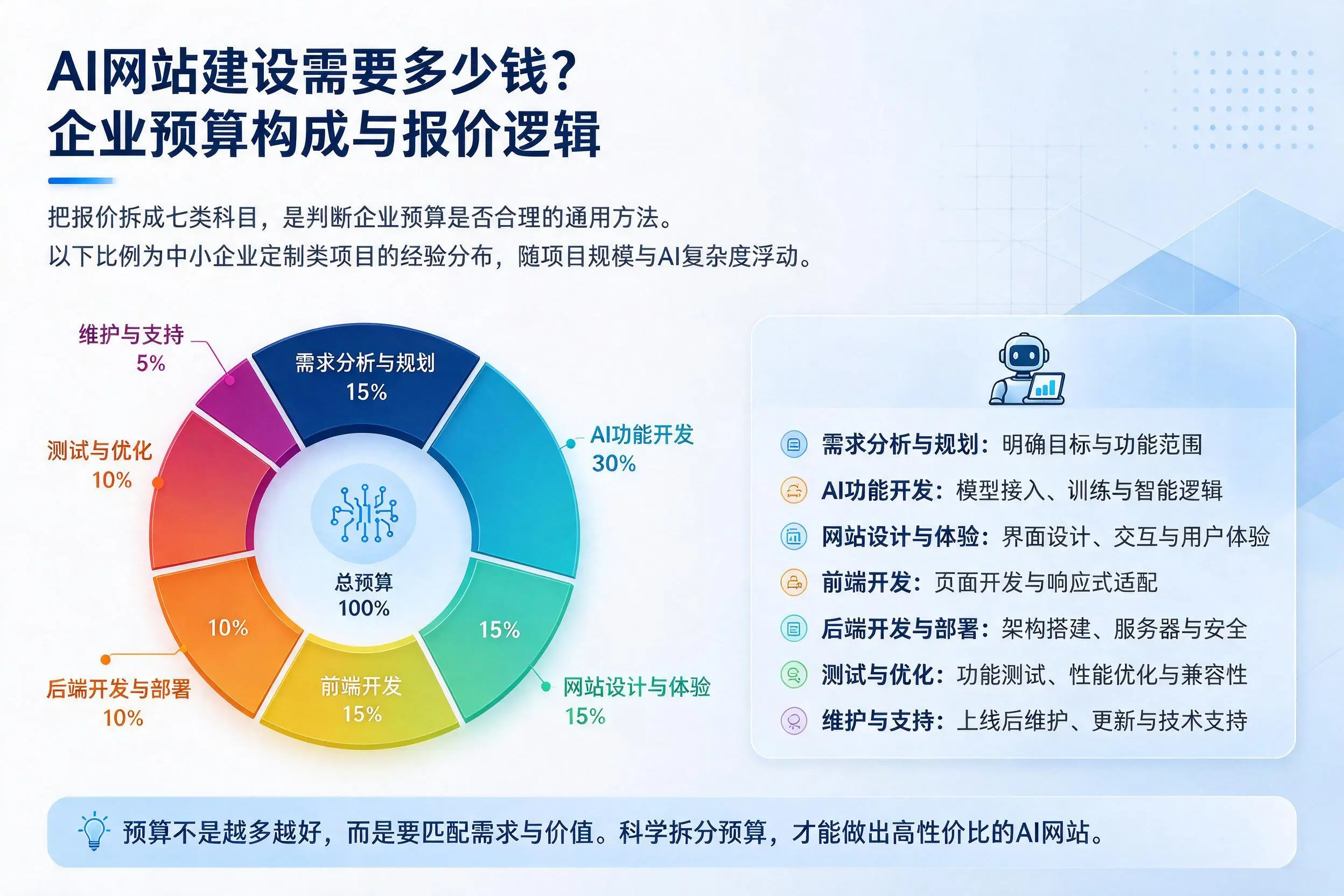 AI网站建设需要多少钱?宜春企业预算构成与报价逻辑