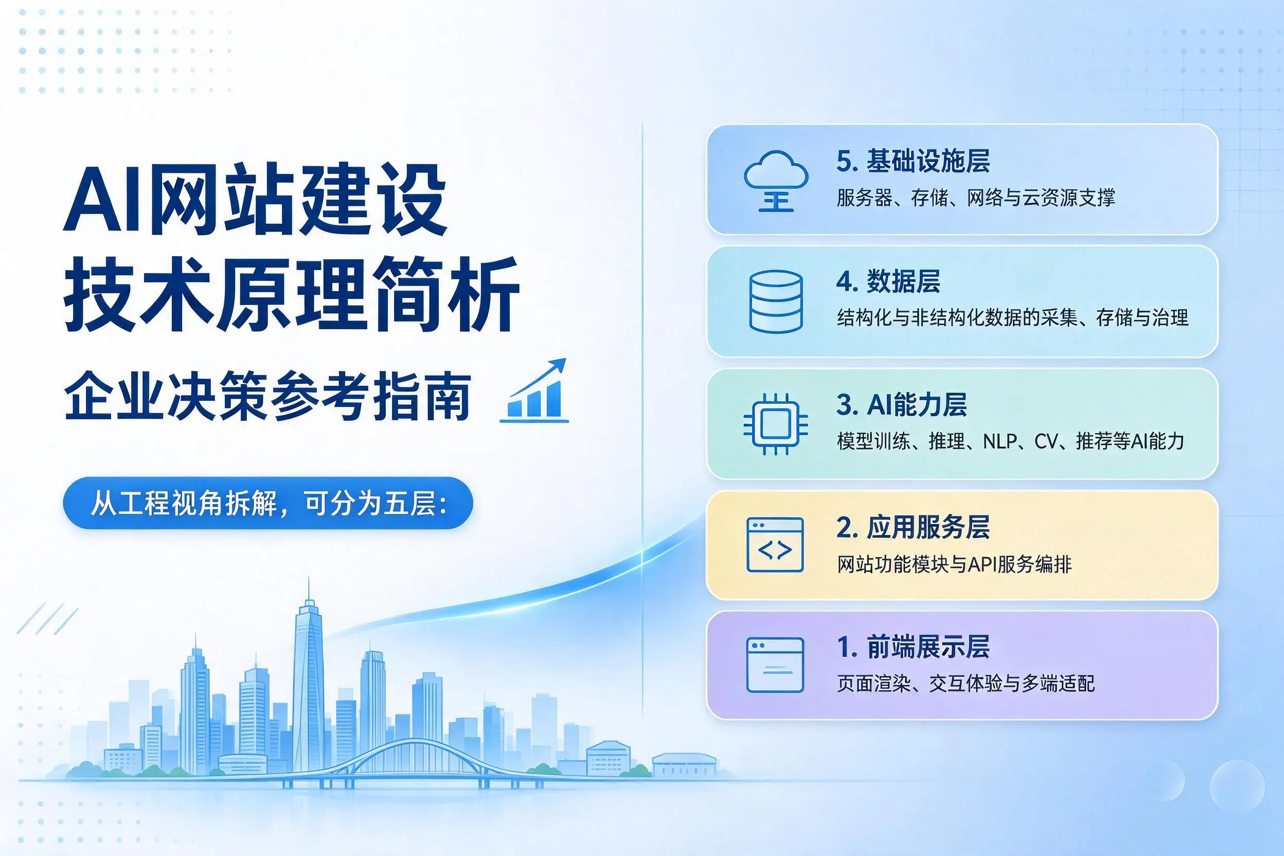 AI网站建设技术原理简析,宜春企业决策参考指南