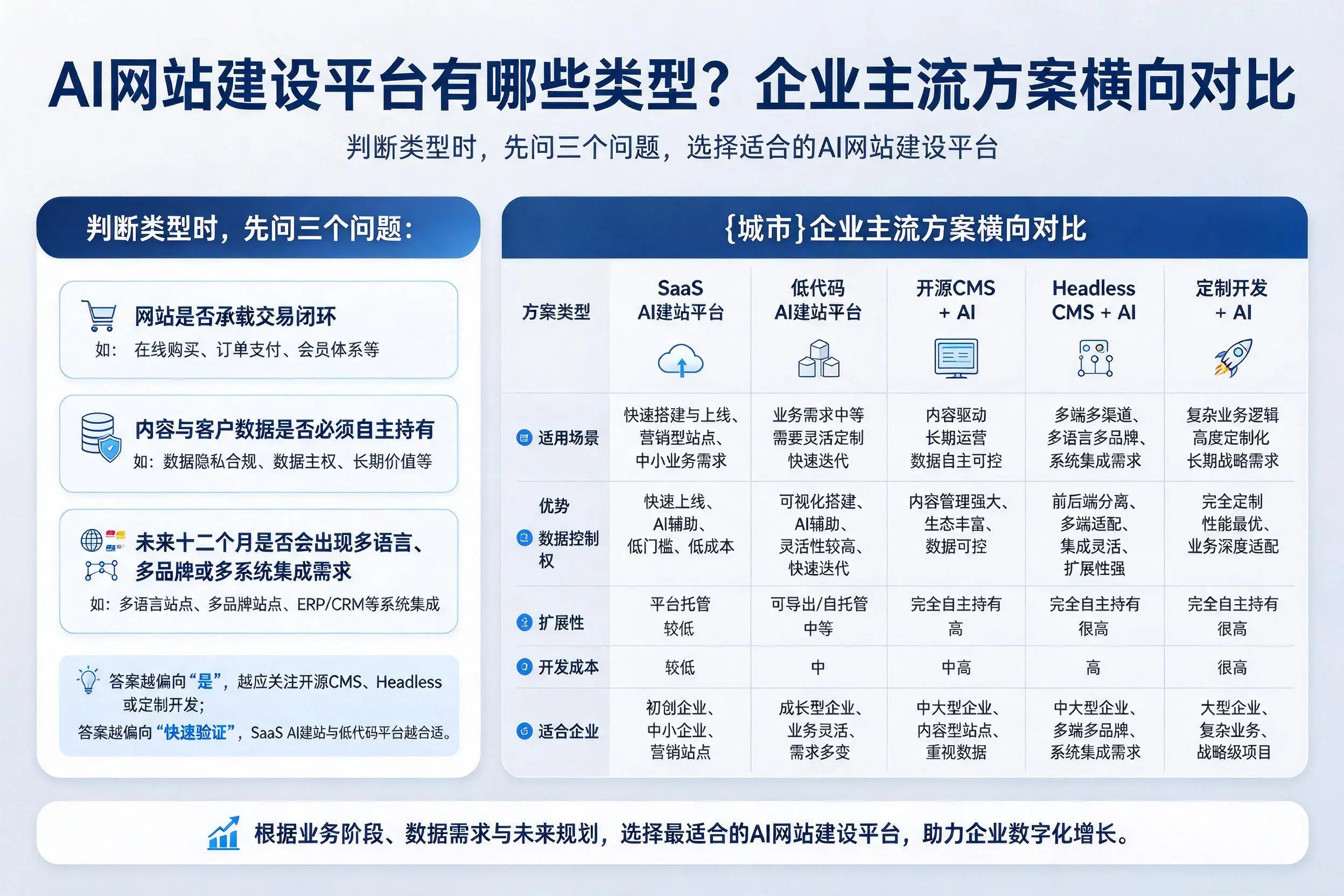 AI网站建设平台有哪些类型?宜春企业主流方案横向对比
