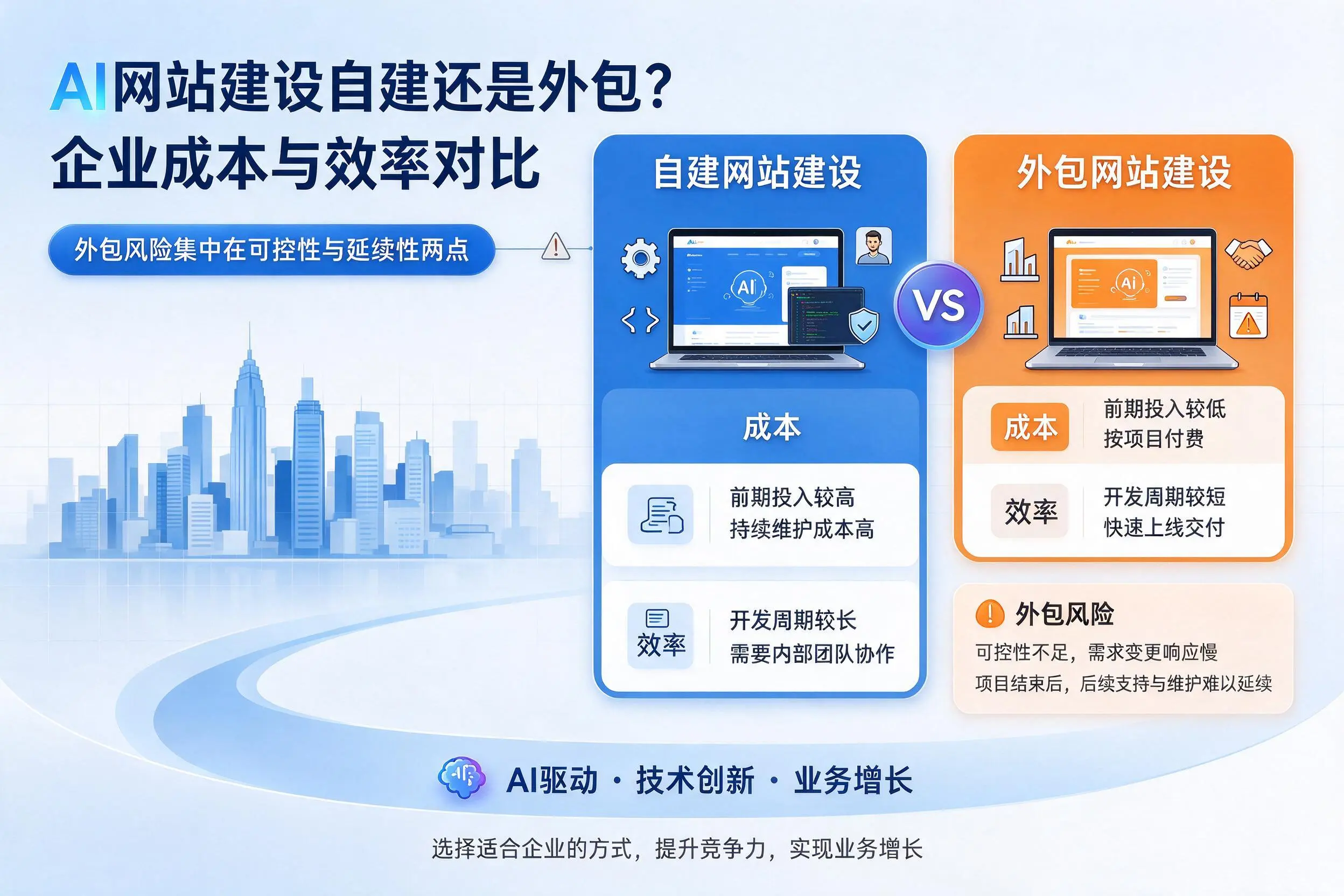 AI网站建设自建还是外包?宜春企业成本与效率对比
