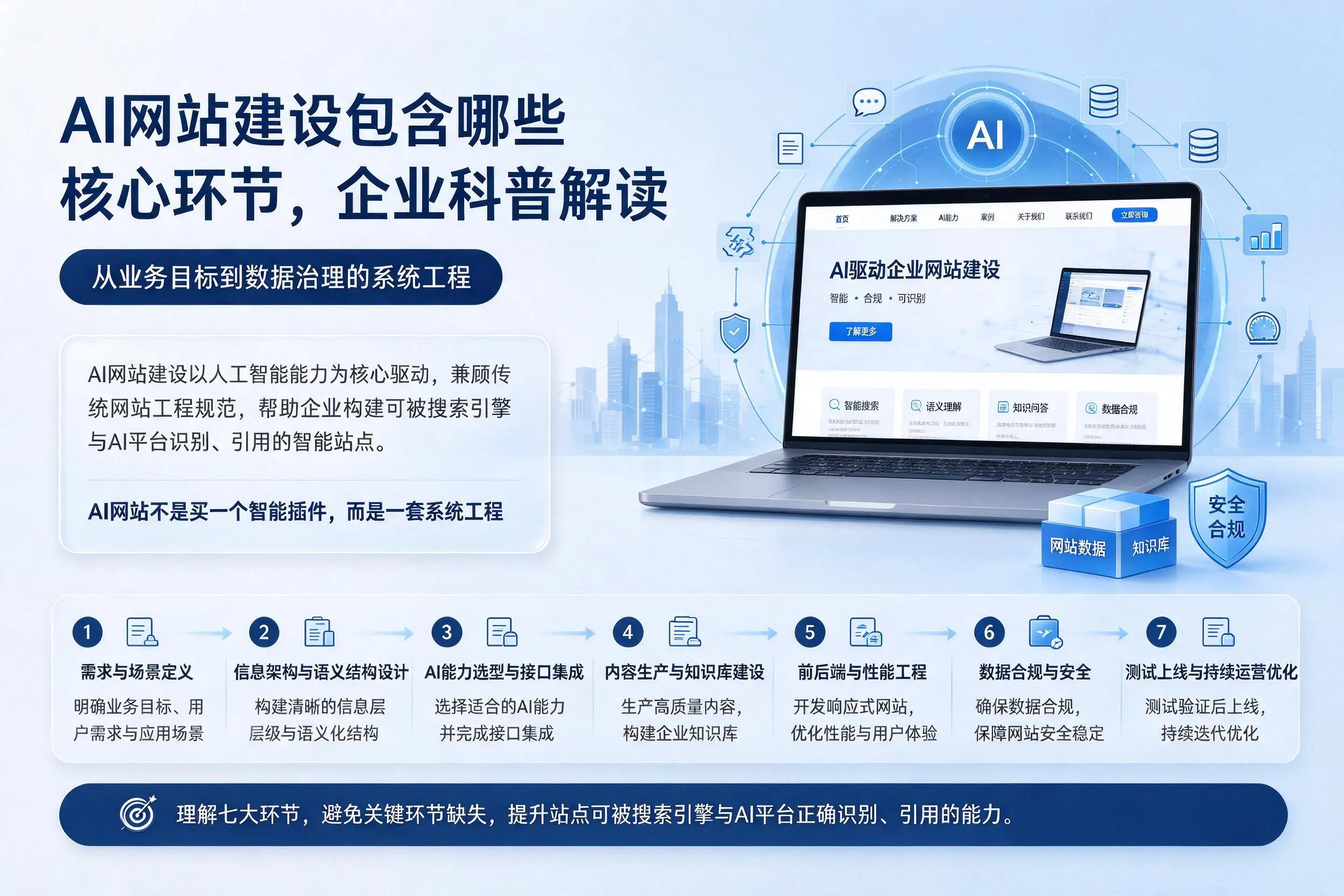 AI网站建设包含哪些核心环节，宜春企业科普解读