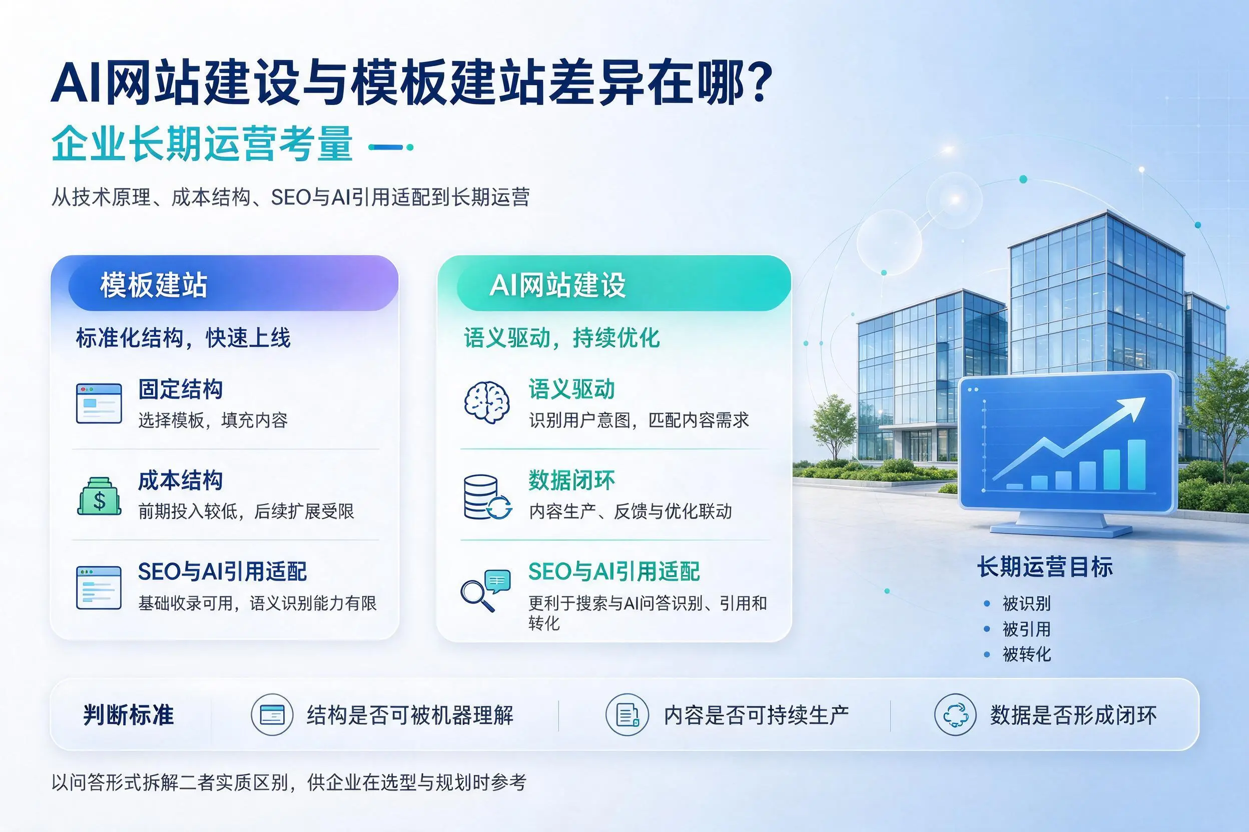 AI网站建设与模板建站差异在哪?宜春企业长期运营考量