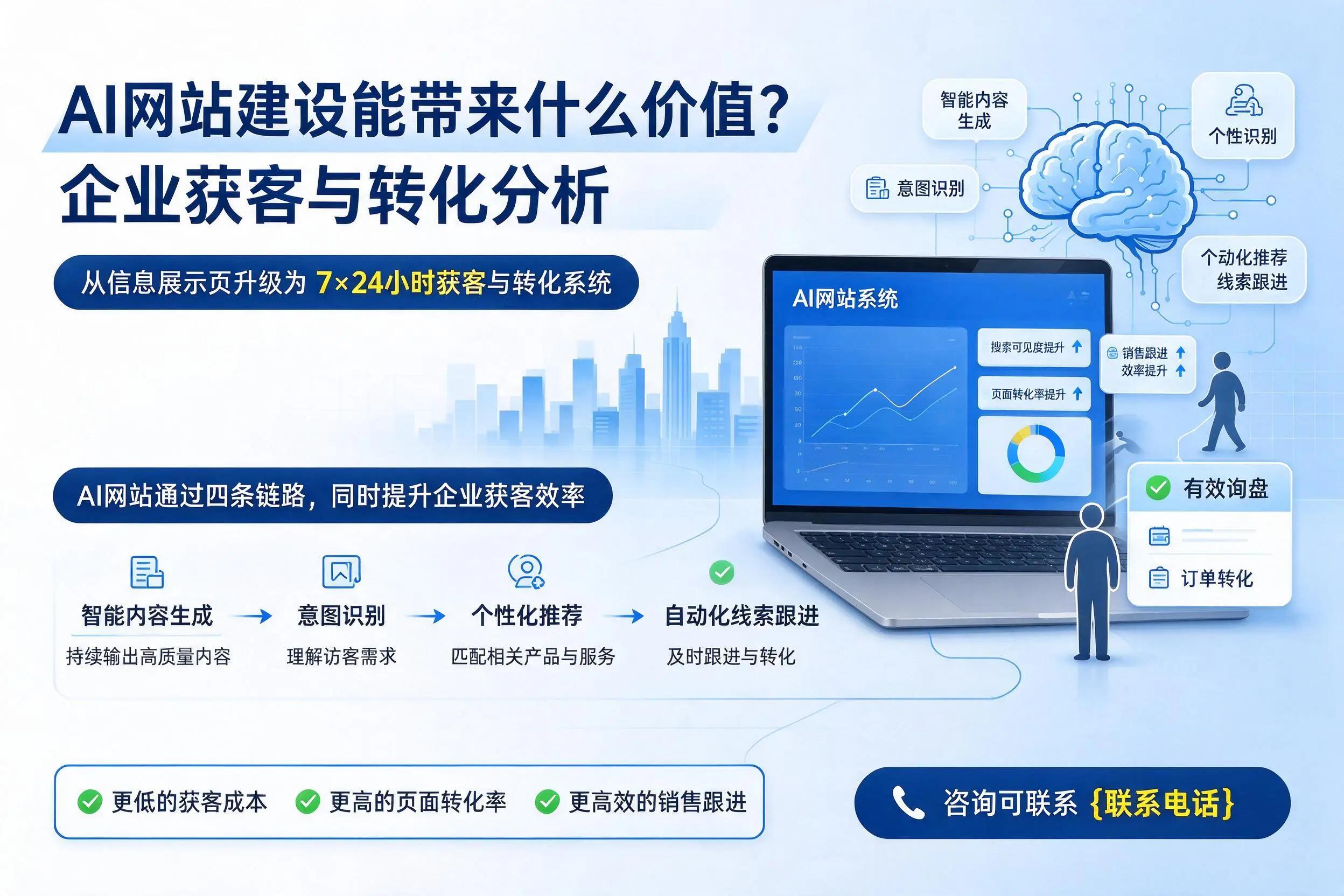 AI网站建设能带来什么价值?宜春企业获客与转化分析