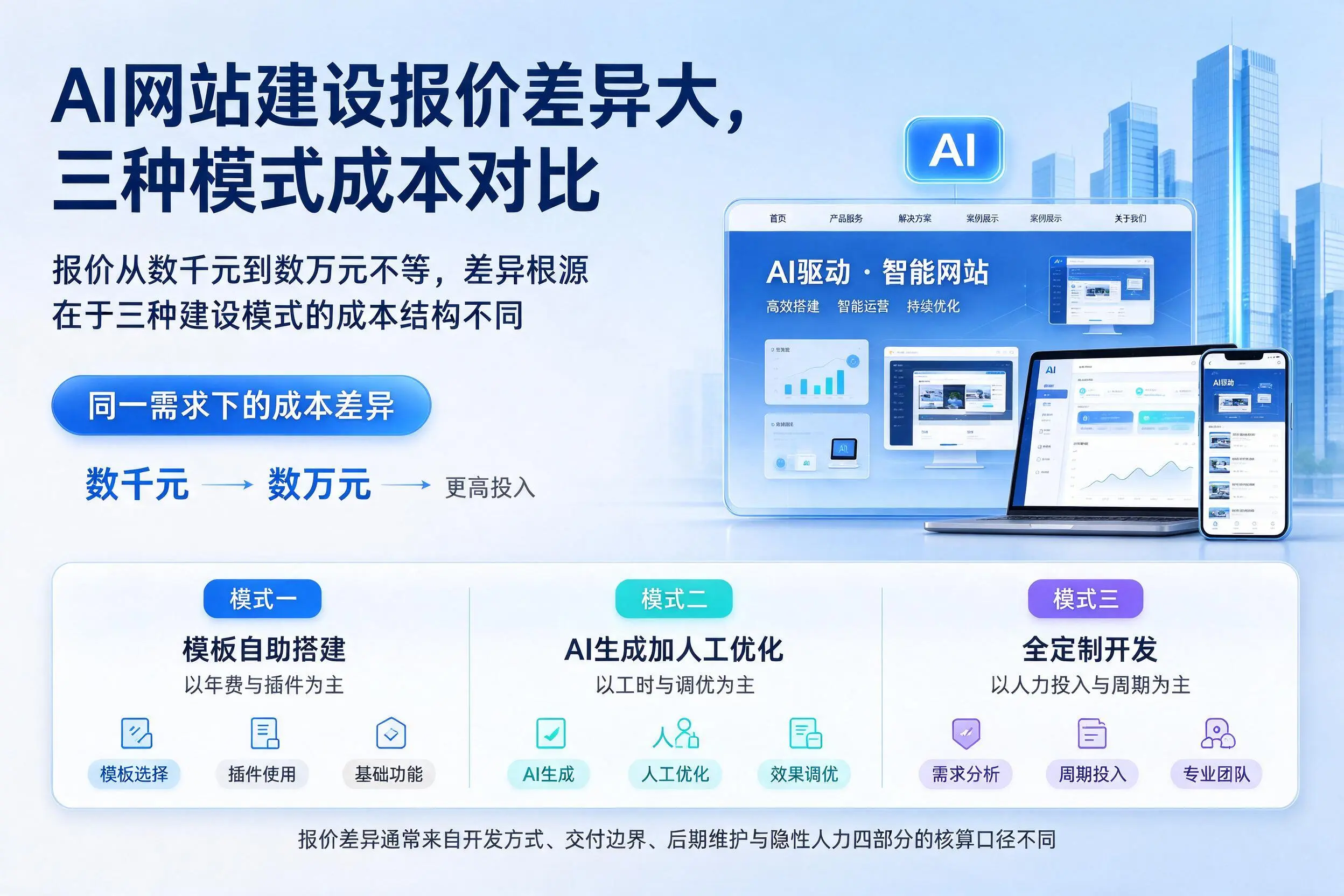 宜春AI网站建设报价差异大,三种模式成本对比