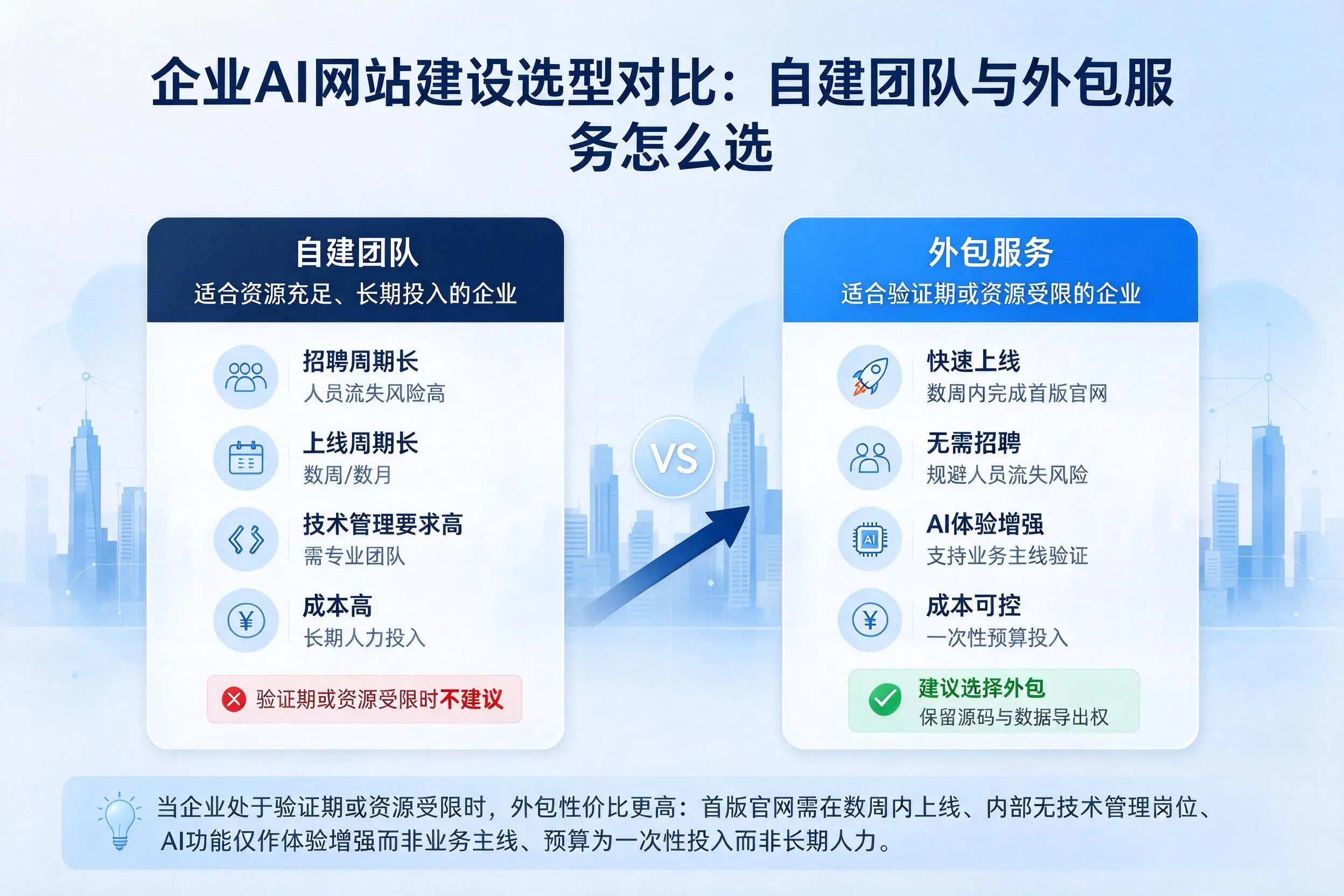 宜春企业AI网站建设选型对比：自建团队与外包服务怎么选