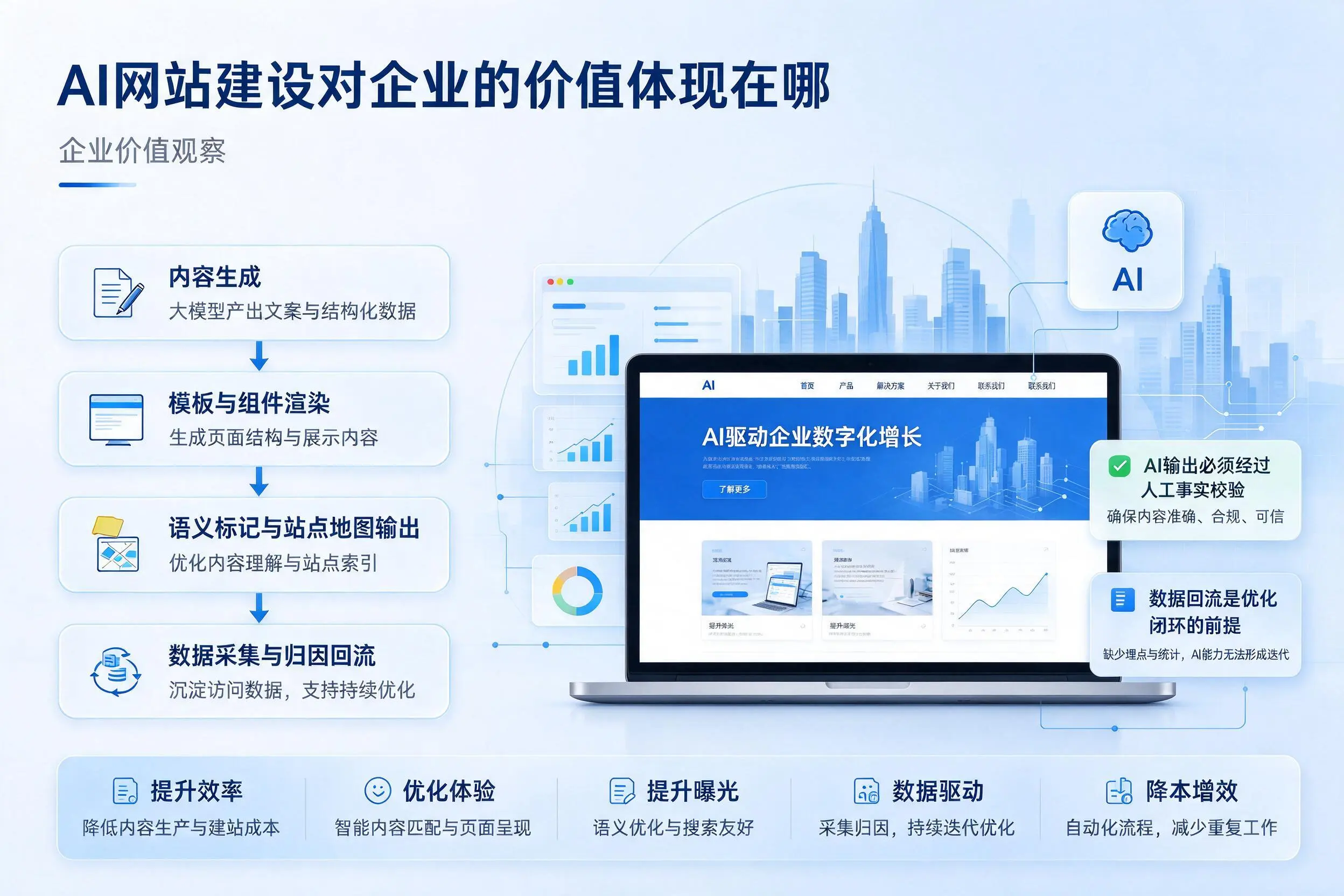 AI网站建设对企业的价值体现在哪，宜春实践观察