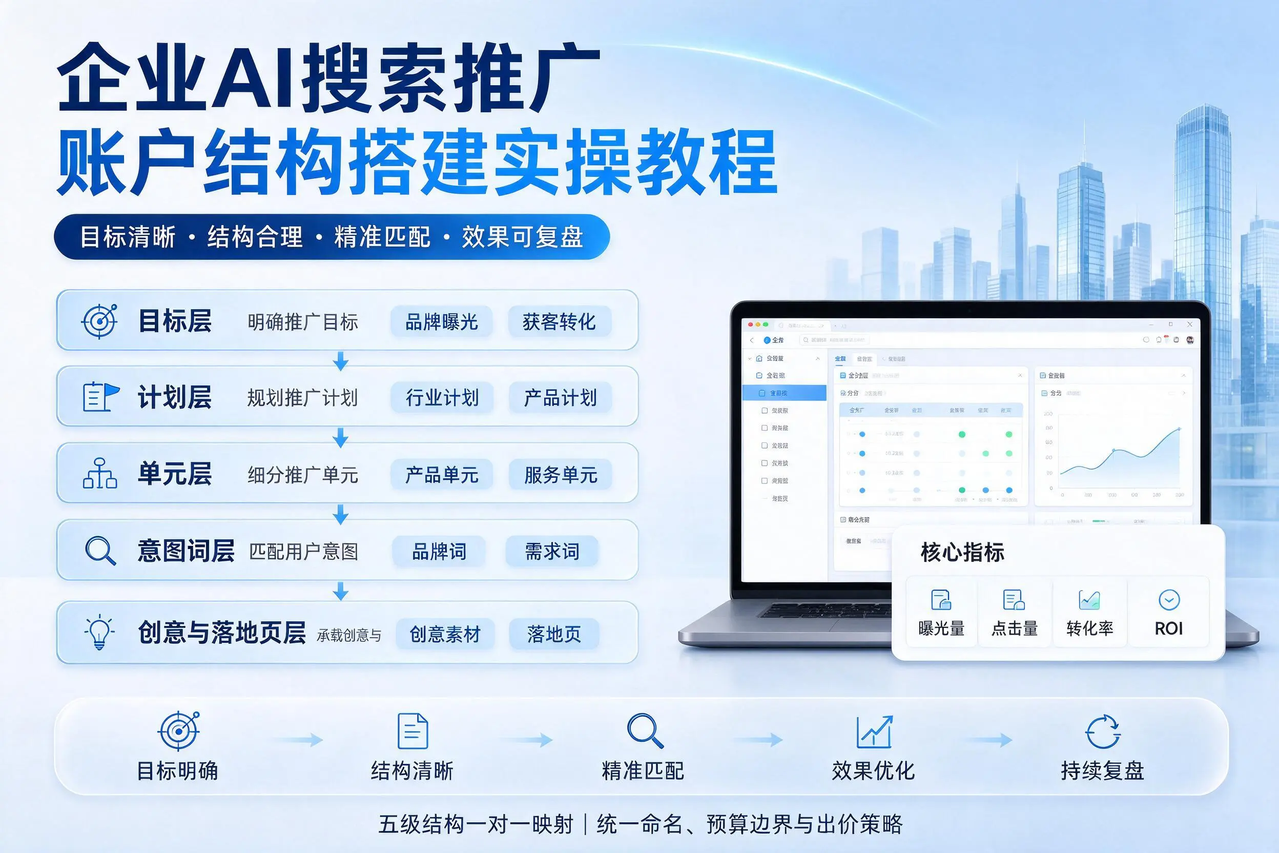 宜春企业AI搜索推广账户结构搭建实操教程
