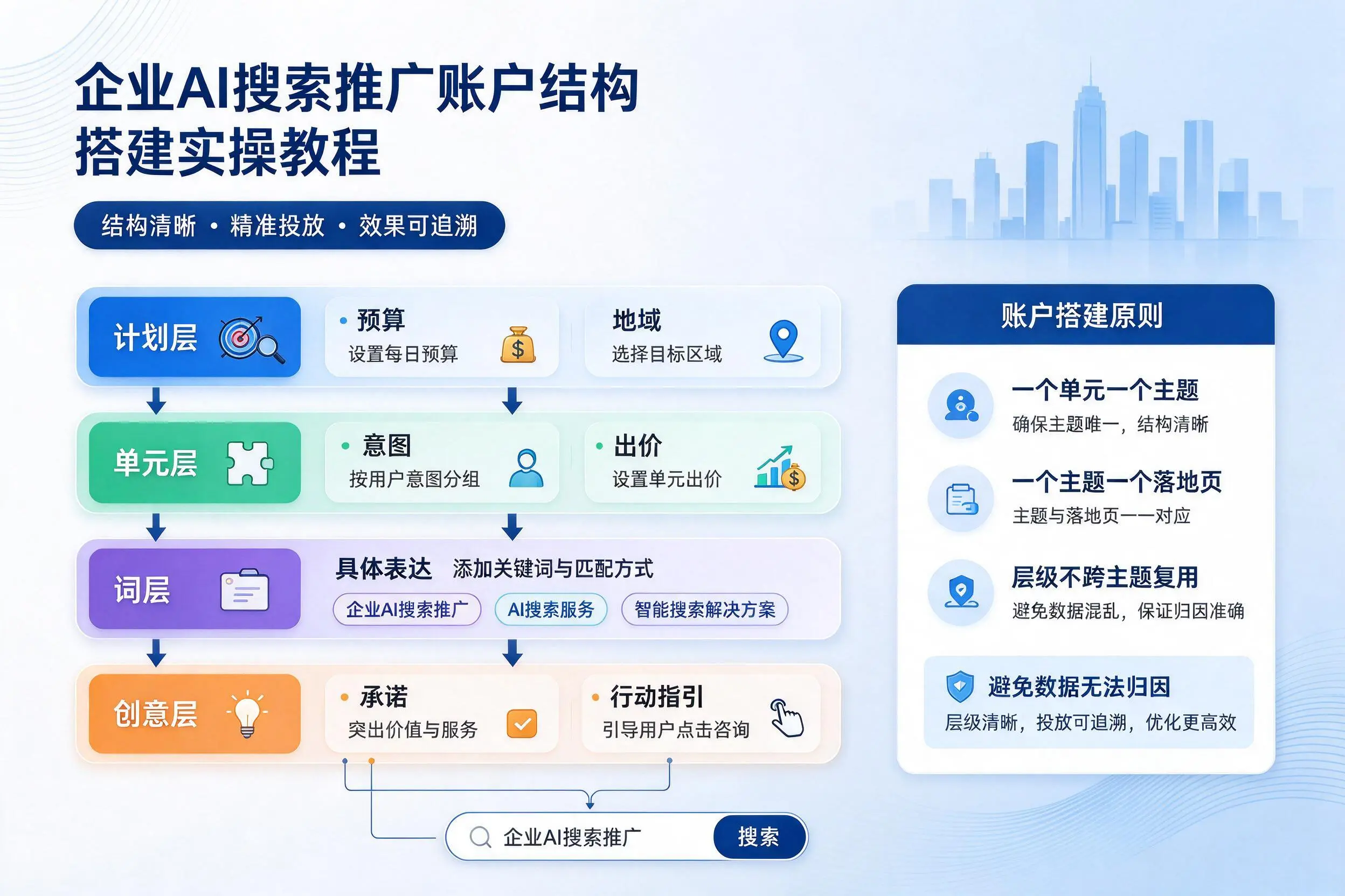 宜春企业AI搜索推广账户结构搭建实操教程